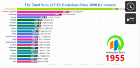 Greenhouse gas emission by country since 1880