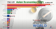 Asian Economies (1960 – 2020)