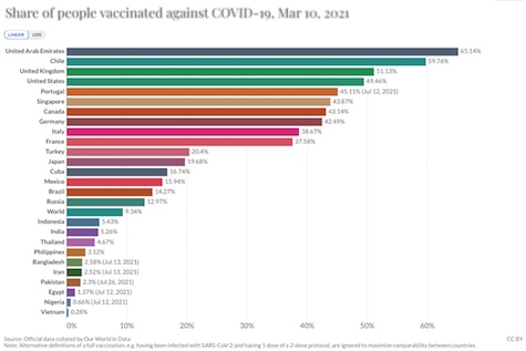 Vaccination rates (Dose)