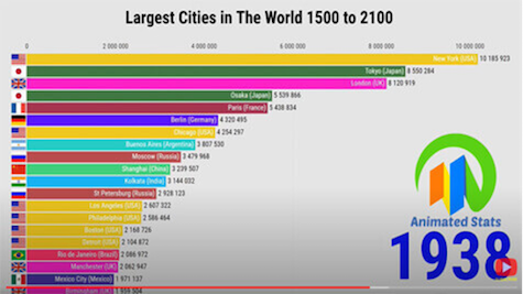 Largest cities in the world 1500 to 2100