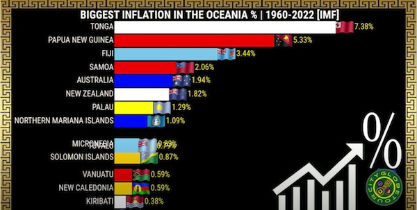 Largest inflation rates by country in Oceania