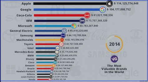 The Most Valuable Brands in the World 2000 – 2022